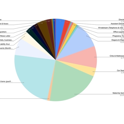 As you see by this graph, your donation directly impacts our community!